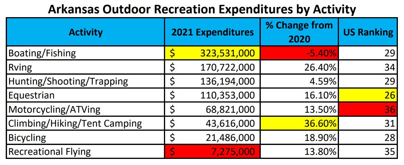 Arkansas Outdoor Recreation Expenditures by Activity Chart